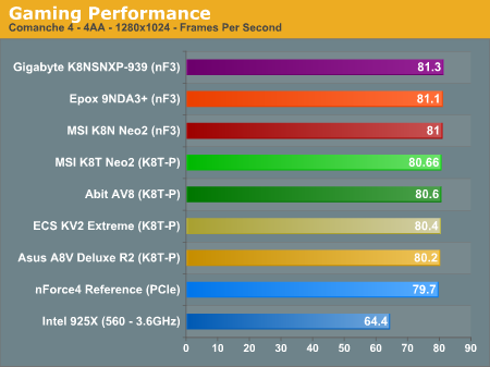 Gaming Performance 